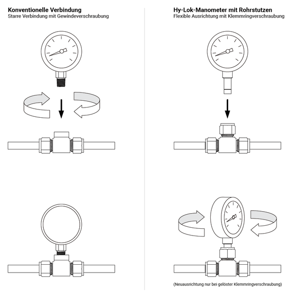 Hy-Lok Manometer Verbindung mit Rohrstutzen und Klemmringverschraubung