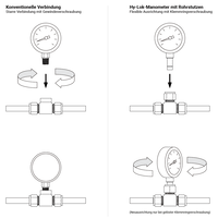 Hy-Lok Manometer Verbindung mit Rohrstutzen und Klemmringverschraubung